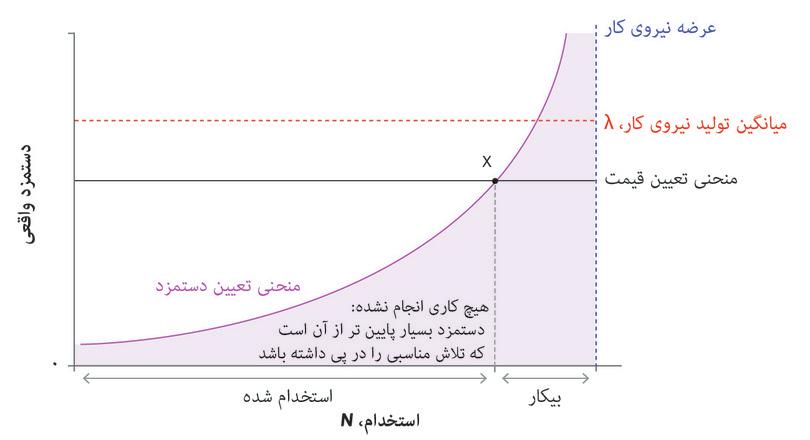 توازن در بازار نیروی کار
