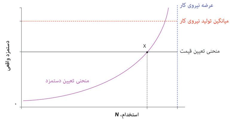 نقطه X
: در نقطه X، بیکاری در سطح توازن بازار نیروی کار قرار دارد. برای کسی که در نقطه X شغلش را از دست می‌دهد، بیکاری و اشتغال بی‌تفاوت نیست زیرا نوعی هزینه از دست دادن شغل را تجربه می‌کند.
