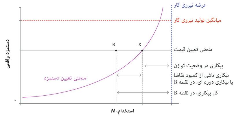 بیکاری در نقطه توازن و بیکاری ناشی از کسری تقاضا (یا بیکاری دوره‌ای)
