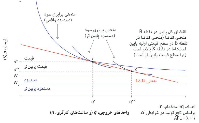 سود حداکثری
: بنگاه اقتصادی این کار را ادامه می‌دهد تا به نقطه‌ای روی منحنی تقاضا برسد که یکی از منحنی‌های برابری سود فیروزه‌ای رنگ با منحنی تقاضا مماس شود. سود بنگاه اقتصادی در نقطه X به حداکثر می‌رسد.
