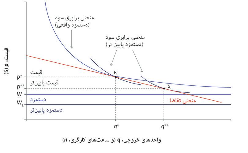 بنگاه اقتصادی خروجی و استخدام را بدنبال کاهش دستمزد افزایش می‌دهد.
