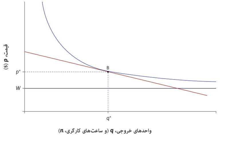 قبل از افزایش تقاضا
: مثل قبل، اقتصاد در نقطه B شروع می‌کند.
