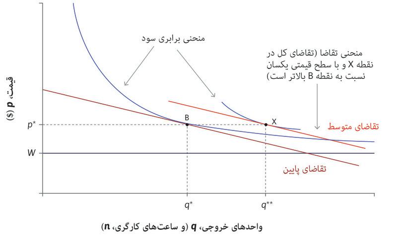 بنگاه اقتصادی به دنبال افزایش تقاضا، خروجی و استخدام را افزایش می‌دهد
