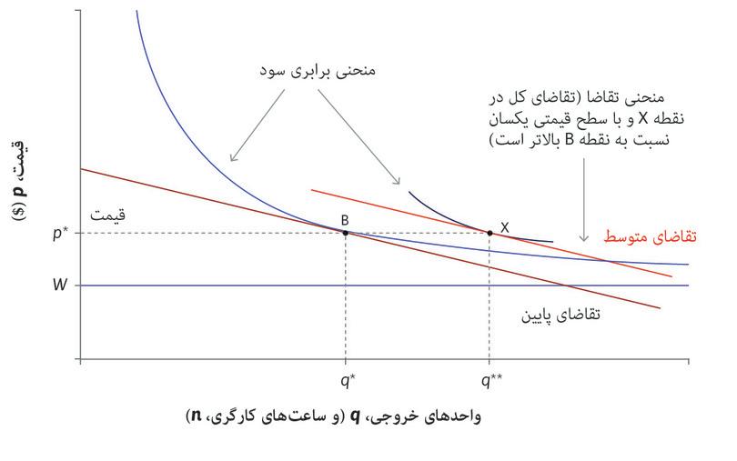 بنگاه اقتصادی: تعدیل به سطح بیکاری توازنی در نقطه X بواسطه سیاستهای مالی یا پولی.