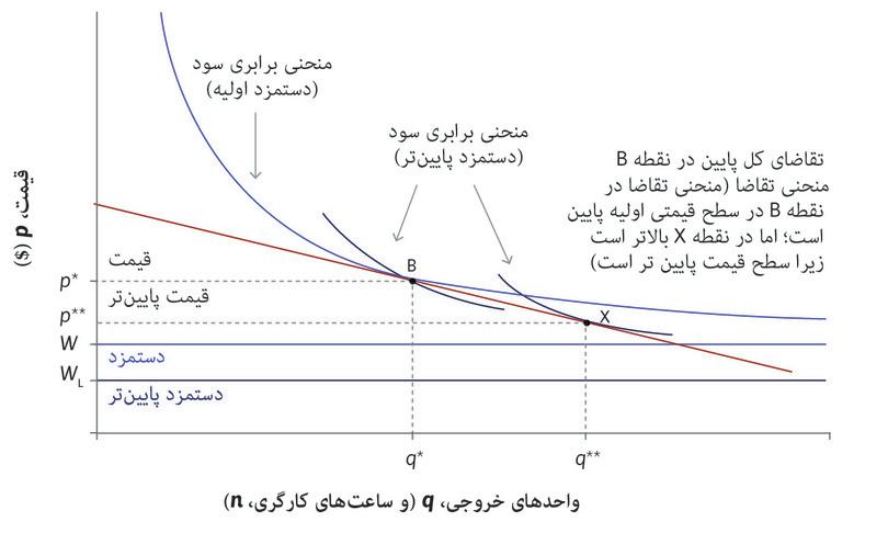 بنگاه اقتصادی: تعدیل به سطح بیکاری توازنی در نقطه X بواسطه کاهش دستمزد و قیمت
