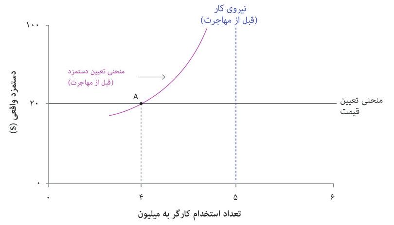 وضعیت اولیه
: اقتصاد با نقطه A آغاز می‌کند، و ۴ میلیون کارگر را با دستمزد ۲۰ دلار در ساعت از میان یک نیروی کار ۵ میلیونی استخدام می‌کند.
