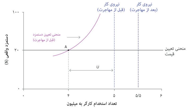 کارگران مهاجر به نیروی کار می‌پیوندند
: این باعث می‌شود که نیروی کار از ۵ به ۵.۵ میلیون نفر کارگر افزایش پیدا کند.
