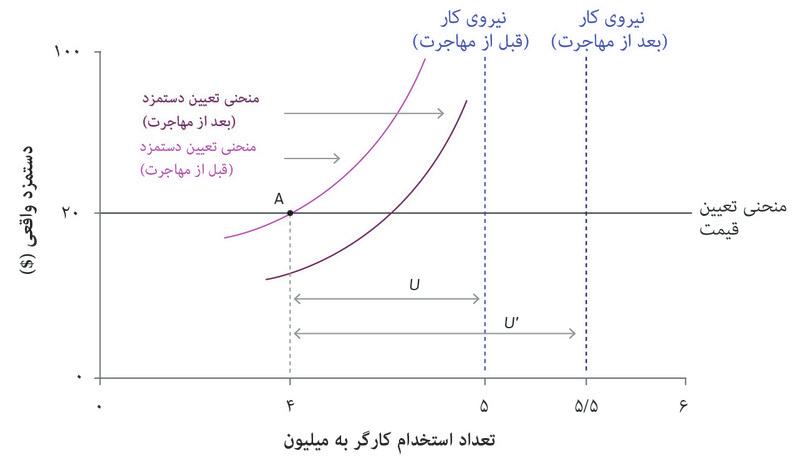 منحنی تعیین دستمزد به سمت پایین جابجا می‌شود
: حالا در هر سطح بیکاری، کارگان بیکار بیشتری وجود دارند. این افزایش در بیکاری تا ۱.۵ میلیون نفر را با فاصله U’ نشان داده‌ایم. تهدید ناشی از بیکار شدن بیشتر است و بنگاه‌های اقتصادی می‌توانند با دستمزد کمتری تلاش کارگران را تضمین کنند.
