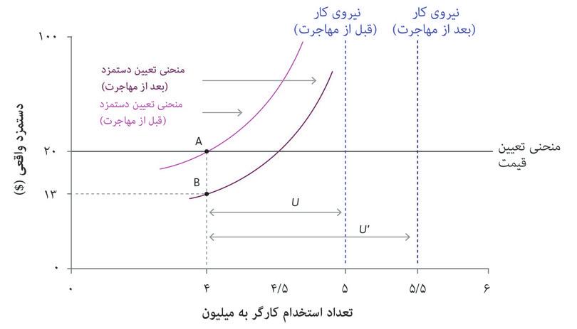 بنگاه‌های اقتصادی دستمزد را پایین می‌آورند
: این حالت در نقطه B روی شکل قرار دارد، با دستمزد ۱۳ دلار در ساعت و بیکاری که کماکان ۴ میلیون است.
