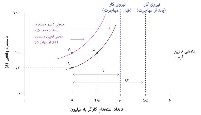افزایش سود
: این باعث می‌شود که بنگاه اقتصادی کارگران بیشتری استخدام کند که مستلزم آن است که دستمزدها در طول منحنی تعیین دستمزد افزایش داشته باشد. اقتصاد از نقطه B به نقطه C حرکت می‌کند.
