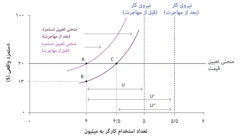 تأثیر مهاجرت بر بیکاری
