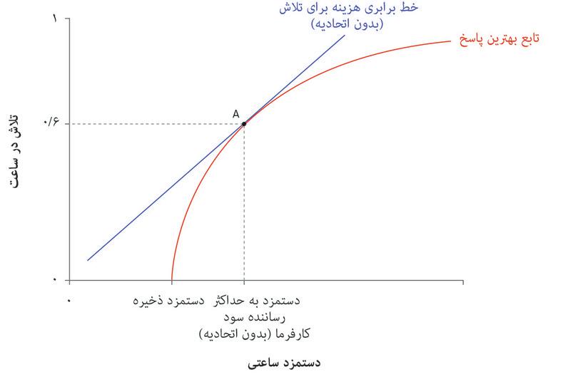 کارفرما دستمزد را تعیین می‌کند
: در نقطه A کارفرما دستمزد به حداکثر رساننده سود را تعیین می‌کند، یعنی نقطه تلاقی خط برابری هزینه و تابع بهترین پاسخ را.
