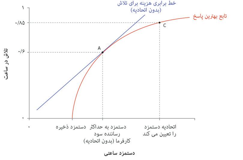 اتحادیه دستمزد را انتخاب می‌کند
: اگر اتحادیه دستمزد را انتخاب کند، این دستمزد بالاتر از دستمزد مطلوب کارفرما خواهد بود و سطح تلاش هم متناظر با آن بالاتر خواهد بود …
