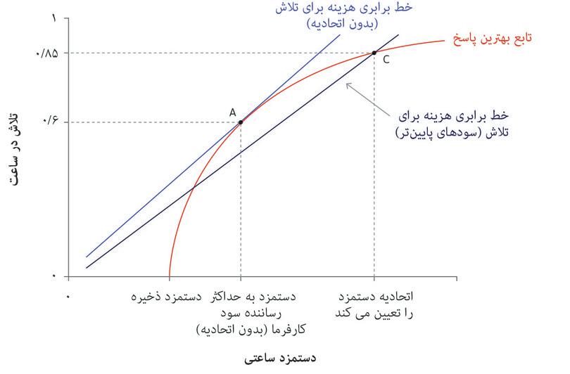 اتحادیه دستمزد بنگاه اقتصادی را تعیین می‌کند.
