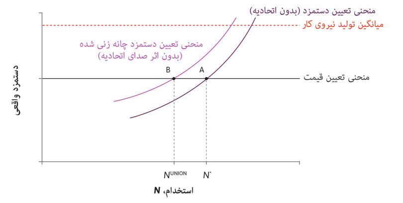 منحنی دستمزد چانهزنی شده در حالتی که تأثیر صدای اتحادیه وجود ندارد.