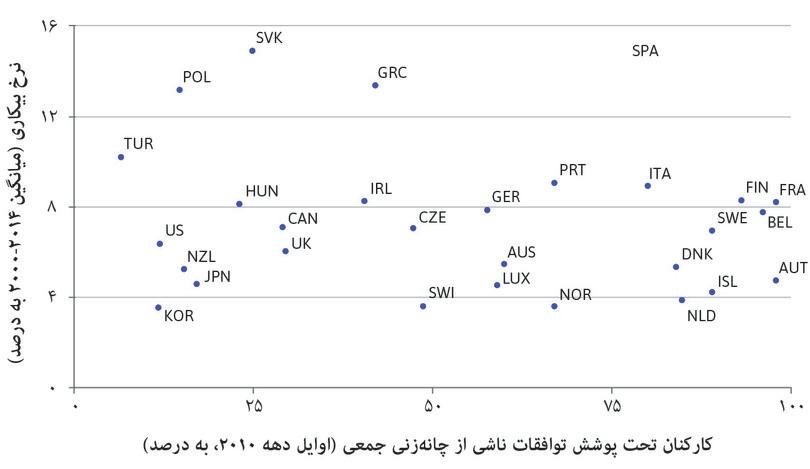 پوشش چانهزنی دستمزدی جمعی و بیکاری در منطقه OECD.