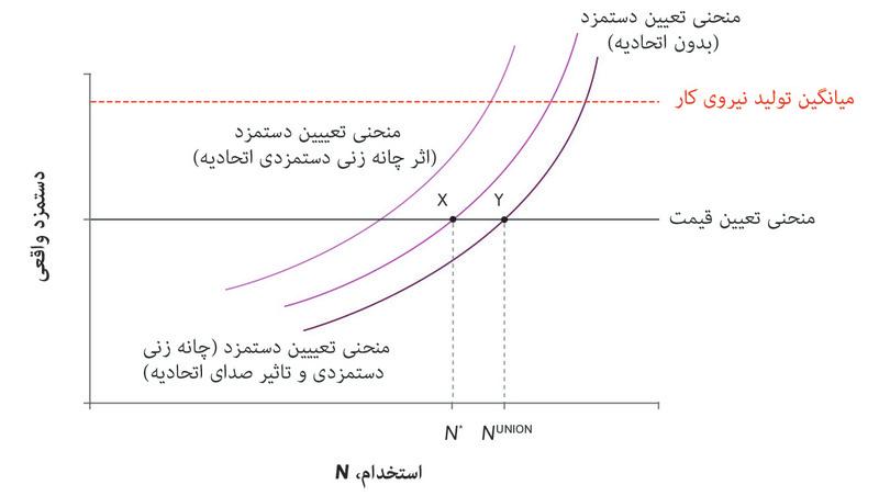 منحنی تعیین دستمزد چانهزنی شده و توازن بازار نیروی کار در حالتی که تأثیر صدای اتحادیه حضور دارد.