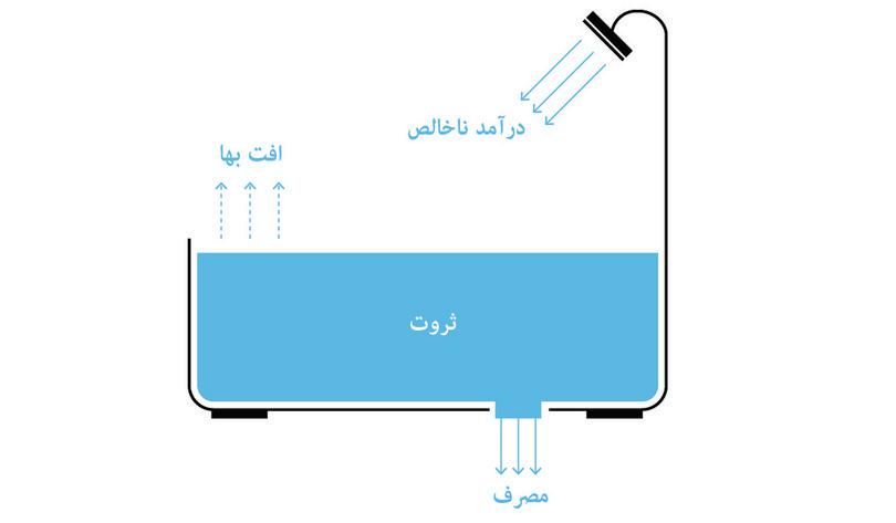 ثروت، درآمد، کاهش بها و مصرف: مثال حوضچه