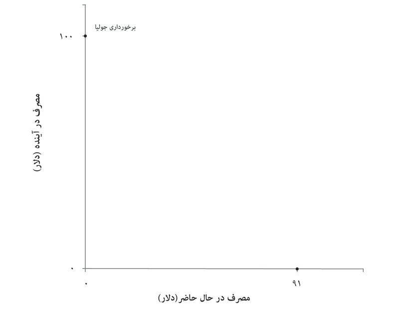 آوردن درآمد آینده به اکنون
: جولیا می‌توانست برای مثال ۹۱ دلار در اکنون قرض کند و متعهد شود که ۱۰۰ دلاری را که بعداً دریافت خواهد کرد به وام‌دهنده پرداخت کند. نرخ بهره ۱۰ درصد خواهد بود.
