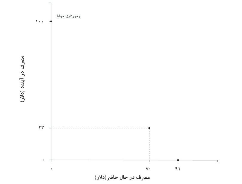 قرض گرفتن کمتر
: با همین نرخ بهره (۱۰ درصد)، او می‌توانست ۷۰ دلار برای خرج کردن در اکنون قرض بگیرد و ۷۷ دلار در پایان سال برگرداند. در این حالت، ۲۳ دلار برای هزینه کرد سال بعد می‌داشت.
