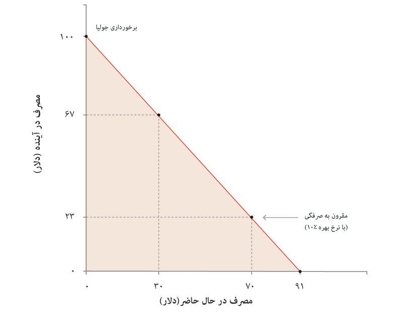مرز مقرون به‌صرفه‌گی جولیا
: مرز مجموعه مقرون به‌صرفه‌گی جولیا همان مرز مقرون به‌صرفه‌گی او است که برای نرخ بهره ۱۰ درصد نشان داده شده‌است. او مجاز است که اکنون قرض بگیرد و هریک از ترکیب‌ها روی مرز مقرون به‌صرفه‌گی را انتخاب کند.
