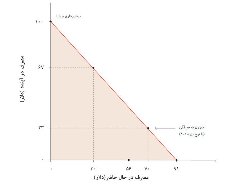 A higher interest rate
: اگر بجای ۱۰ درصد، نرخ بهره ۷۸ درصد باشد، جولیا در زمان حاضر تنها می‌تواند حداکثر ۵۶ دلار قرض بگیرد.
