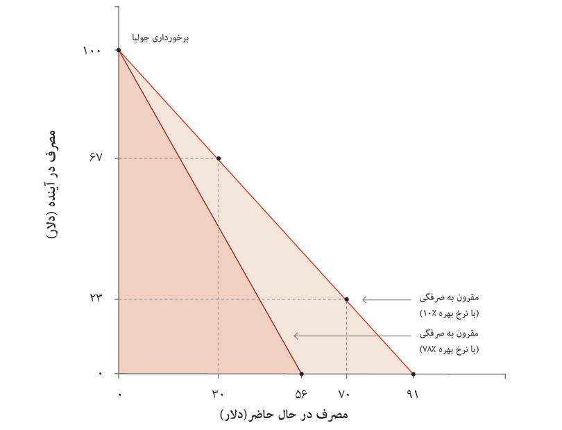 وام‌گیری، نرخ بهره، و مجموعه مقرون به‌صرفه‌گی
