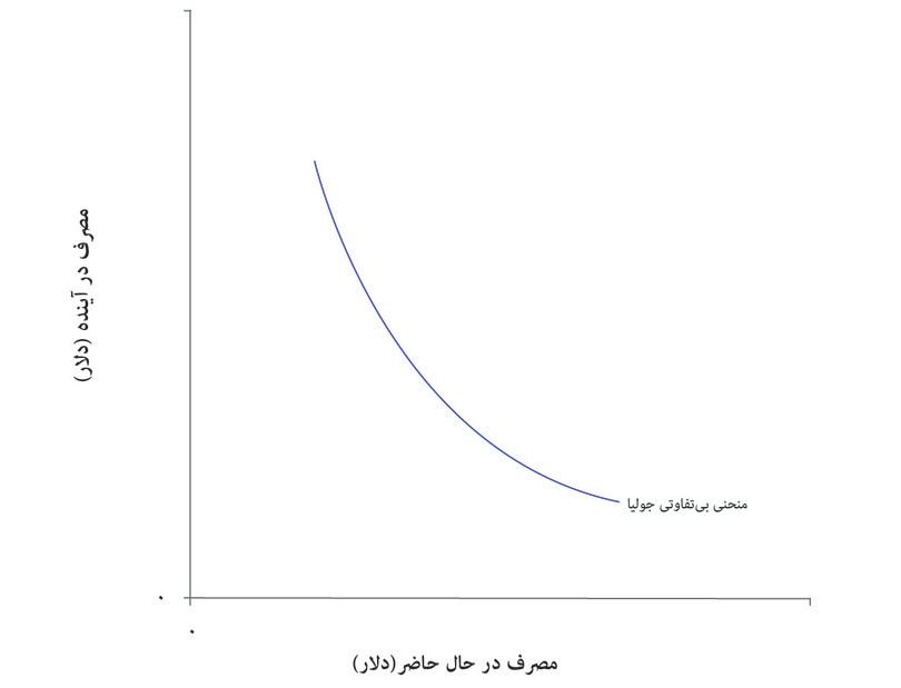روند کاهشی بازگشت نهایی به مصرف
: منحنی بی‌تفاوتی جولیا به دلیل روند کاهشی بازگشت نهایی به مصرف در هر دوره، به سمت نقطه شروع خمیدگی دارد: هرچه کالاهای بیشتری در زمان حال داشته باشد، ارزش هر واحد اضافی در اکنون نیز برای او کمتر و در آینده بیشتر خواهد بود. شیب منحنی بی‌تفاوتی، نرخ نهایی جایگزینی (MRS) میان مصرف اکنون و مصرف بعدی است.
