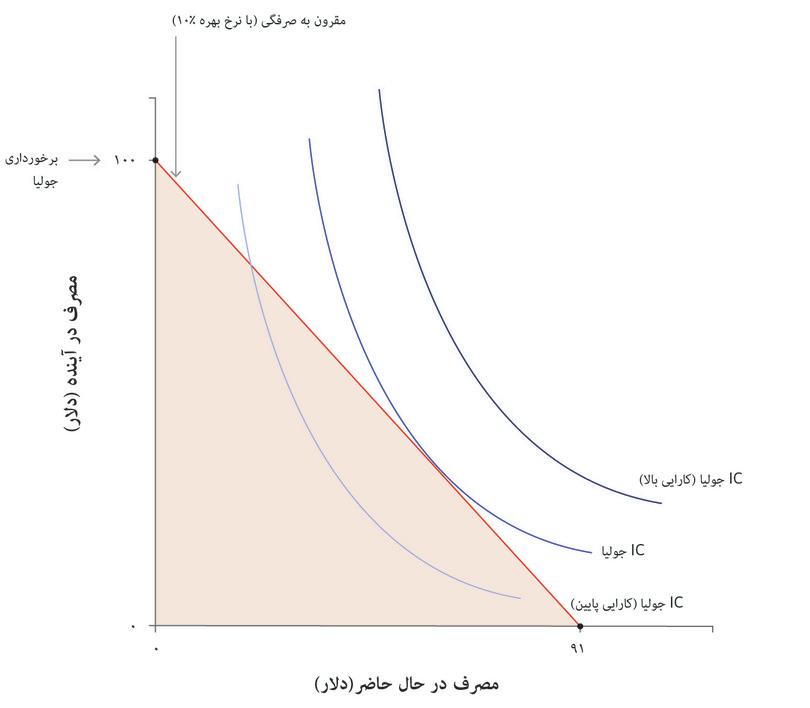 مرز مقرون به‌صرفه‌گی جولیا
: جولیا تمایل دارد که به بالاترین منحنی بی‌تفاوتی قابل دستیابی برسد اما محدود به مرز مقرون به‌صرفه‌گی خود است.
