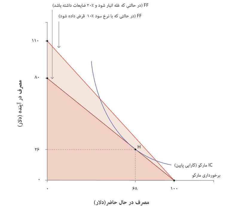 تصمیم مارکو به وام‌دهی
: خط روشن مرز مقرون به‌صرفه را در حالتی که مارکو با نرخ ۱۰ درصد وام می‌دهد نشان می‌دهد.
