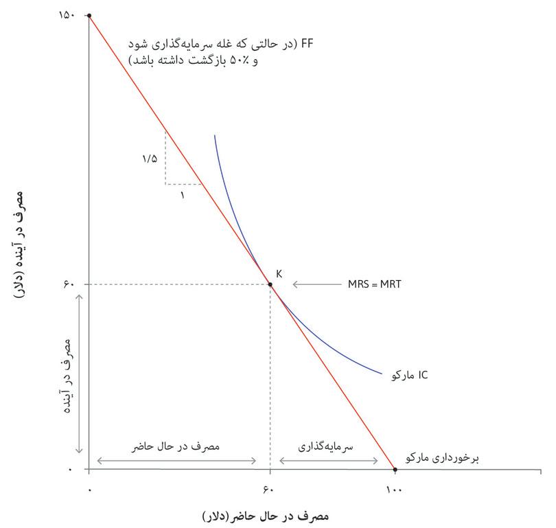 سرمایه‌گذاری در یک پروژه پر-بازگشت
