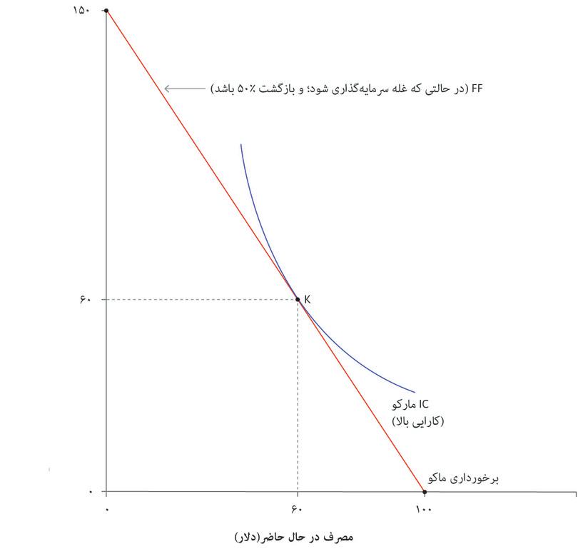 گزینه بهینه مارکو وقتی امکان سرمایه‌گذاری دارد
: گزینه بهینه او در شرایطی که امکان سرمایه‌گذاری دارد، نقطه K است.
