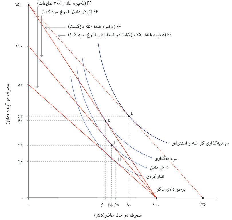گزینهها برای فردی که با دارايی شروع میکند (مارکو)