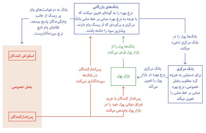 نرخ بهره مصوب بانک مرکزی میتواند بر هزینه کرد تأثیر بگذارد