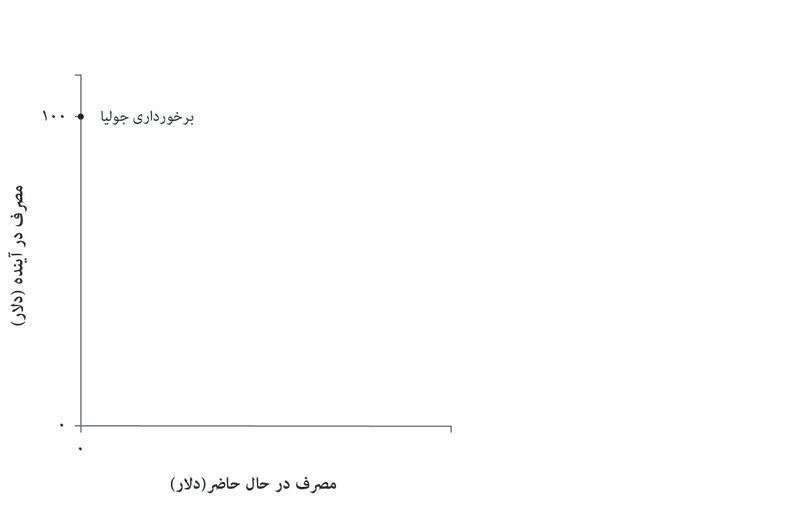 جولیا هیچ ثروتی در زمان حاضر ندارد
: او انتظار دارد که یک سال بعد ۱۰۰ دلار دریافت کند.
