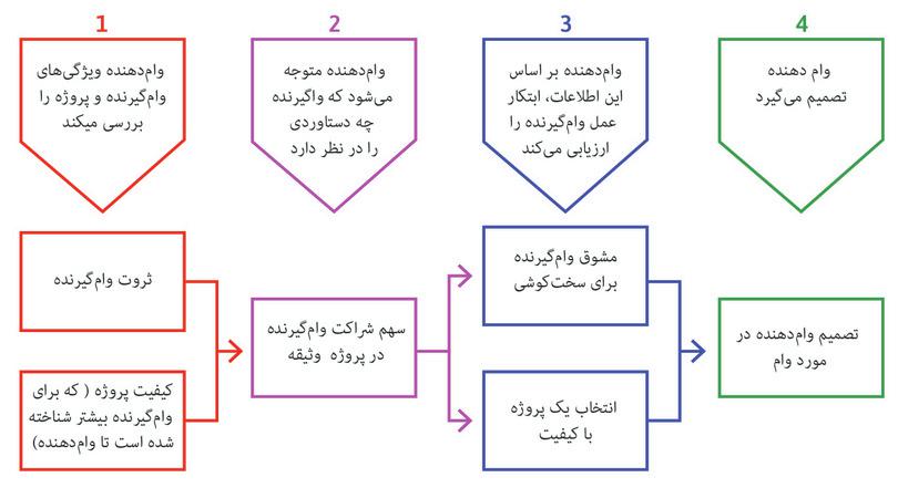 ثروت، کیفیت پروژه و اعتبار
