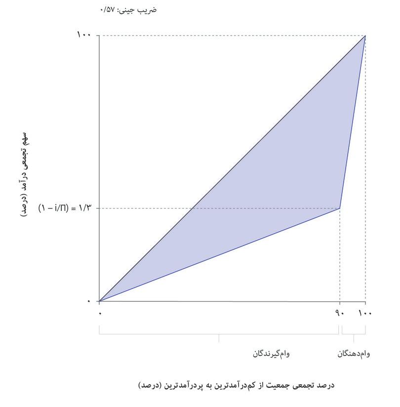 الگوی یک اقتصاد متشکل از وام‌دهنده و وام‌گیرنده
: اقتصادی از ۹۰ کشاورز وام‌گیرنده از ۱۰ وام‌دهنده تشکیل شده است. ازآنجاکه i = ۰‫.‬۱۰ و Π = ۰‫.‬۱۵ است، سهم وام‌دهنده از کل درآمد دوسوم و سهم وام‌گیرنده یک سوم است.
