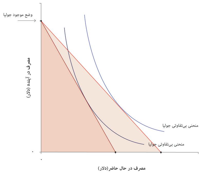 منحنی بیتفاوتی جولیا