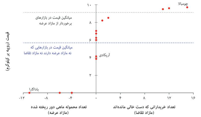 قدرت چانهزنی و قیمتها در بازار عمدهفروشی ماهی کرالا (۱۴ ژانویه ۱۹۹۷). (نکته: دو بازار با قیمت خروجی یکسانی با قیمت RS4 در هر کیلو داشتهاند).