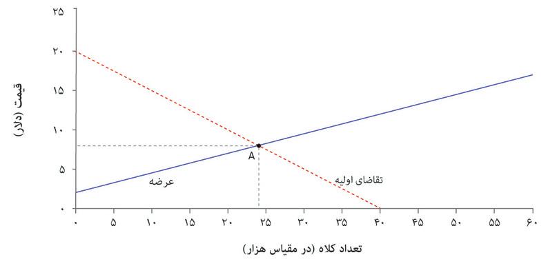 توازن
: در نقطه A بازار با قیمت ۸ دلار در توازن است. منحنی عرضه منحنی هزینه نهایی است، بطوریکه هزینه نهایی تولید یک کلاه ۸ دلار است.
