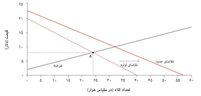 شوک تقاضای برونزا
: شوک، منحنی تقاضا را به سمت راست جابجا می‌کند.
