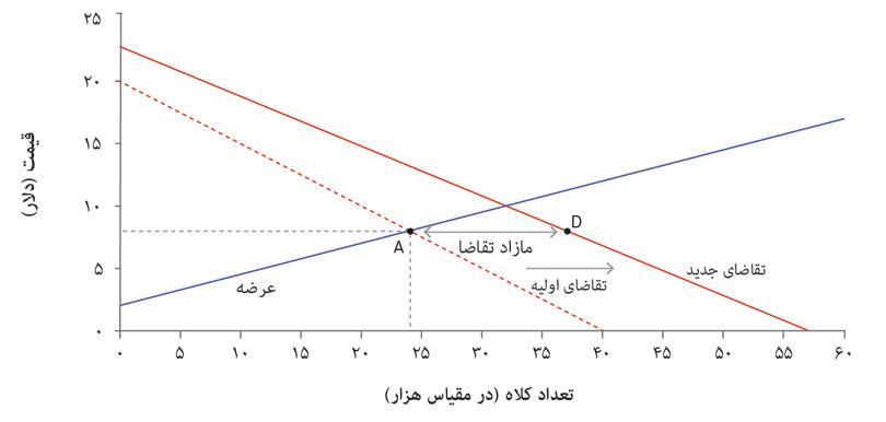 مازاد تقاضا
: با این قیمت، تعداد کلاه‌های موردتقاضا بیشتر از تعداد کلاه‌های عرضه شده است (نقطه D).
