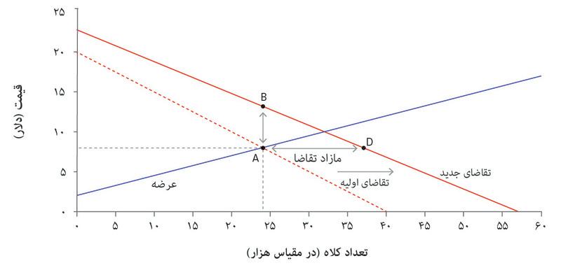 بالابردن قیمت
: وقتی تقاضا افزایش پیدا کرده باشد، کلاه‌فروشی که مشتریان بیشتری را می‌بیند متوجه می‌شود که می‌تواند با بالابردن قیمت سودش را بیشتر کند.
