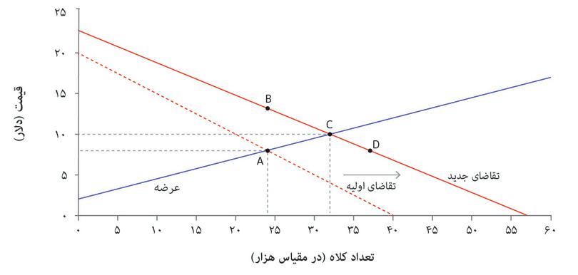 افزایش تقاضا در یک بازار رقابتی: فرصت‌ها برای رانت-جویی
