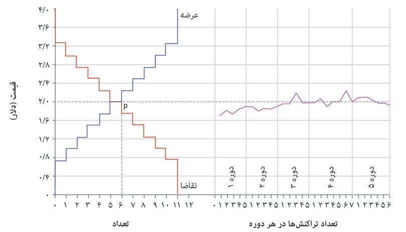 نتایج تجربی ورنون اسمیت
