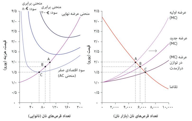 بازار نان در کوتاه‌مدت و در بلندمدت.

