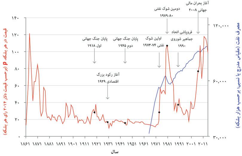 به شکل شکل ۱۱.۷ نگاه کنید که قیمت نفت در جهان را نشان میدهد و مصرف نفت جهانی را، که بتوانید پرسش ۲۰.۱ را پاسخ دهید.