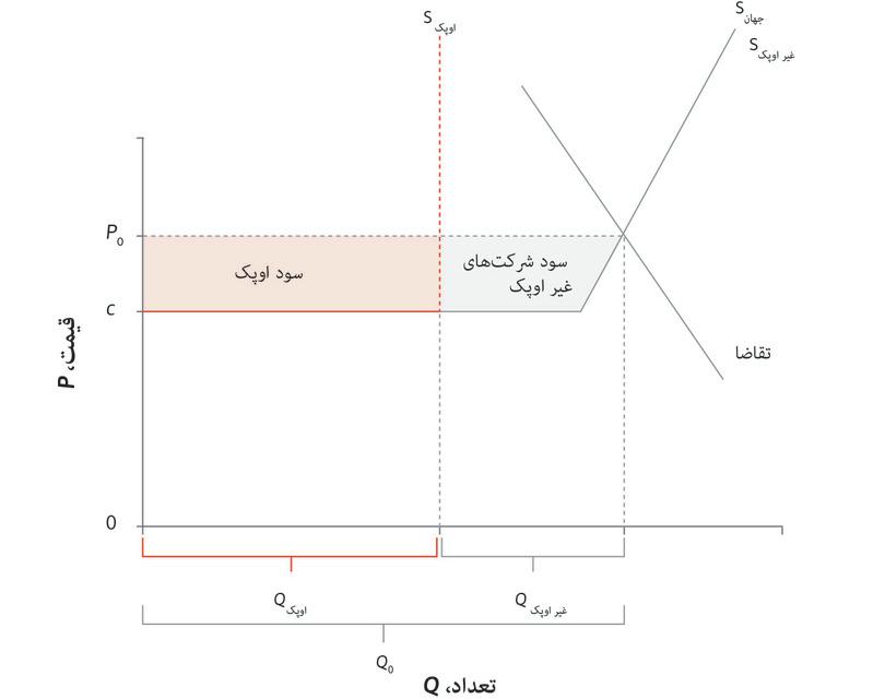 بازار جهانی نفت
