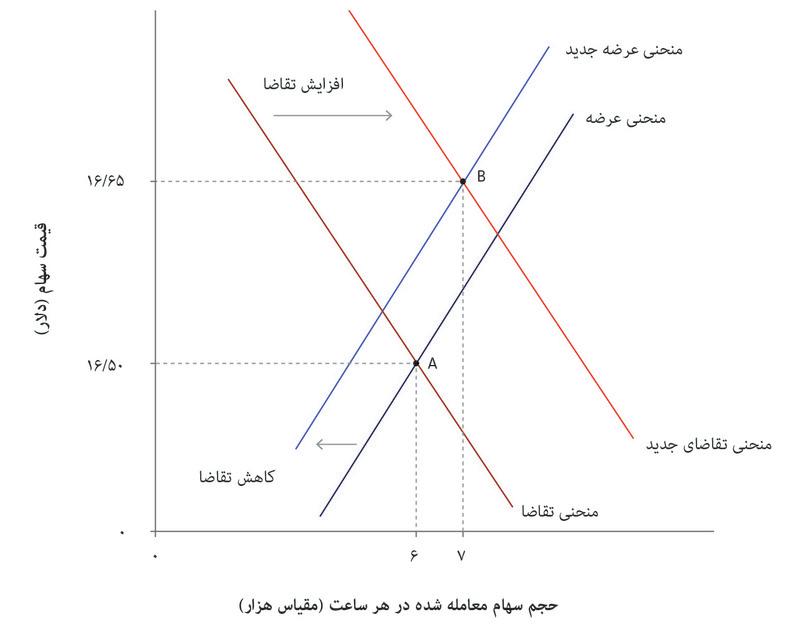 خبرهای خوب درباره سوددهی
