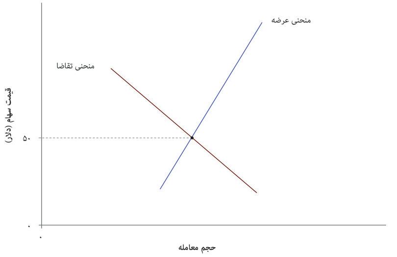 قیمت اولیه
: در آغاز قیمت یک سهم در یک بنگاه اقتصادی بنام شرکت اتومبیل‌های پرنده (FCC) روی پایین‌ترین منحنی تقاضا برابر با ۵۰ دلار است.
